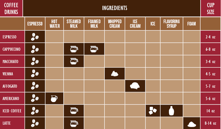 Chart of ingridients in coffee drinks
